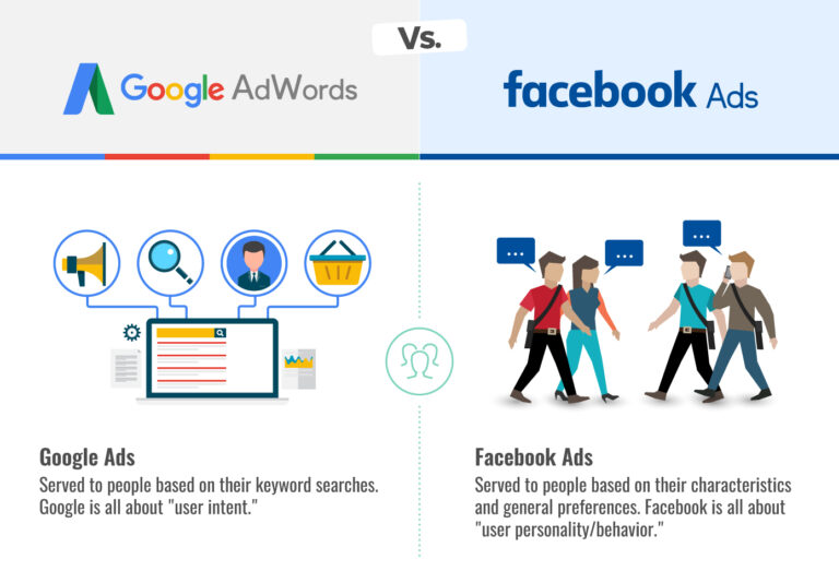 Google Ads vs. Facebook Ads